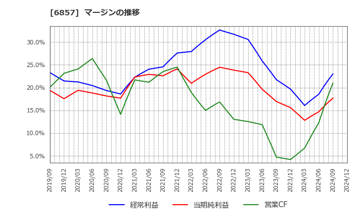 6857 (株)アドバンテスト: マージンの推移