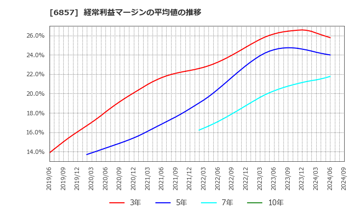 6857 (株)アドバンテスト: 経常利益マージンの平均値の推移