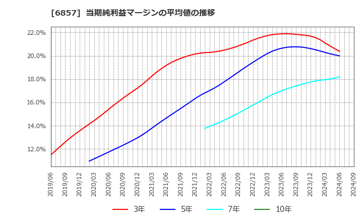 6857 (株)アドバンテスト: 当期純利益マージンの平均値の推移