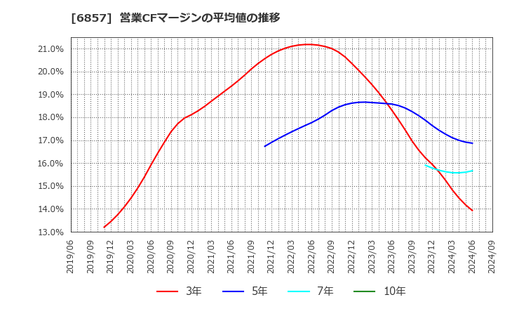 6857 (株)アドバンテスト: 営業CFマージンの平均値の推移