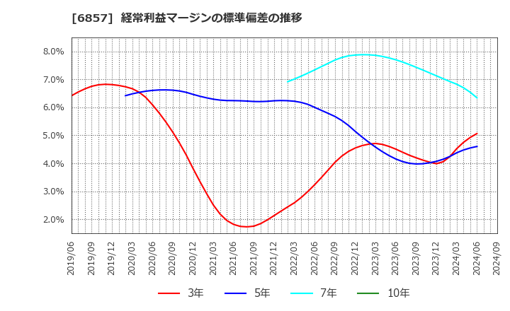 6857 (株)アドバンテスト: 経常利益マージンの標準偏差の推移