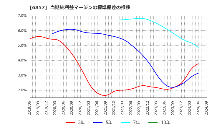 6857 (株)アドバンテスト: 当期純利益マージンの標準偏差の推移