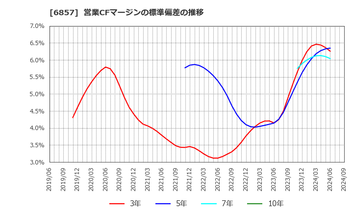 6857 (株)アドバンテスト: 営業CFマージンの標準偏差の推移