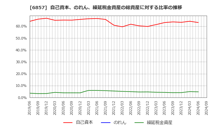 6857 (株)アドバンテスト: 自己資本、のれん、繰延税金資産の総資産に対する比率の推移