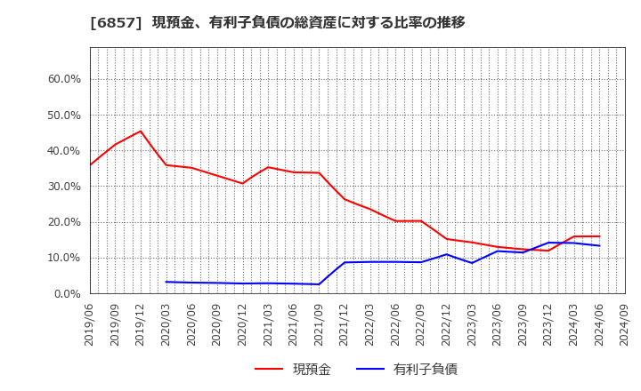 6857 (株)アドバンテスト: 現預金、有利子負債の総資産に対する比率の推移