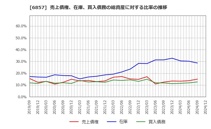 6857 (株)アドバンテスト: 売上債権、在庫、買入債務の総資産に対する比率の推移