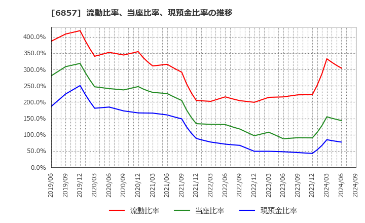 6857 (株)アドバンテスト: 流動比率、当座比率、現預金比率の推移