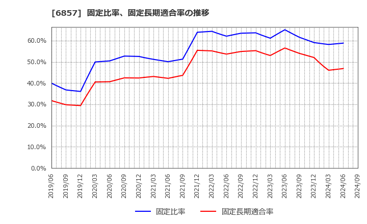 6857 (株)アドバンテスト: 固定比率、固定長期適合率の推移