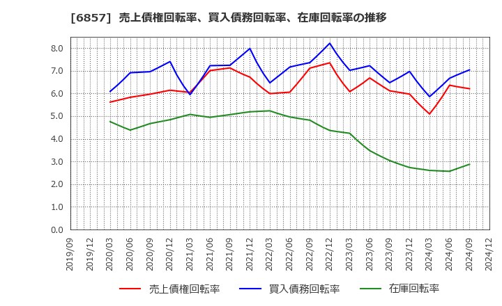 6857 (株)アドバンテスト: 売上債権回転率、買入債務回転率、在庫回転率の推移