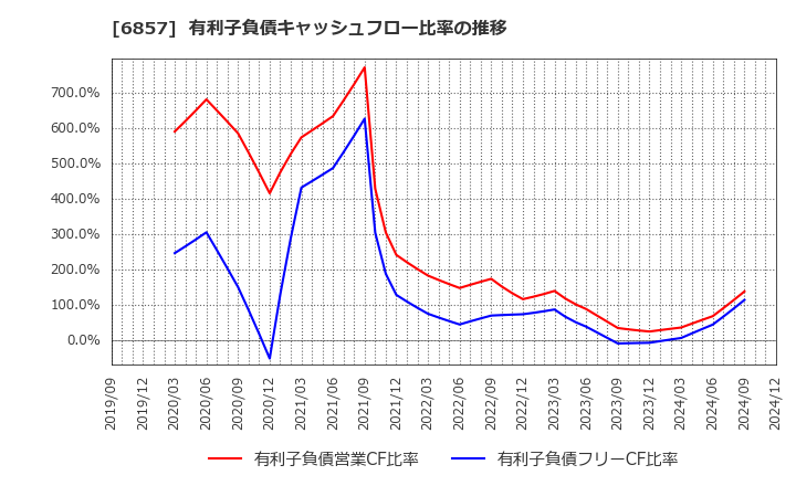 6857 (株)アドバンテスト: 有利子負債キャッシュフロー比率の推移