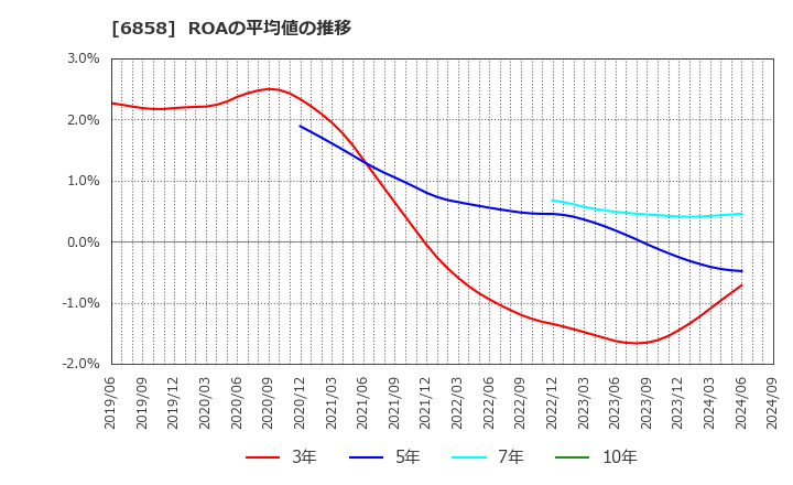 6858 (株)小野測器: ROAの平均値の推移