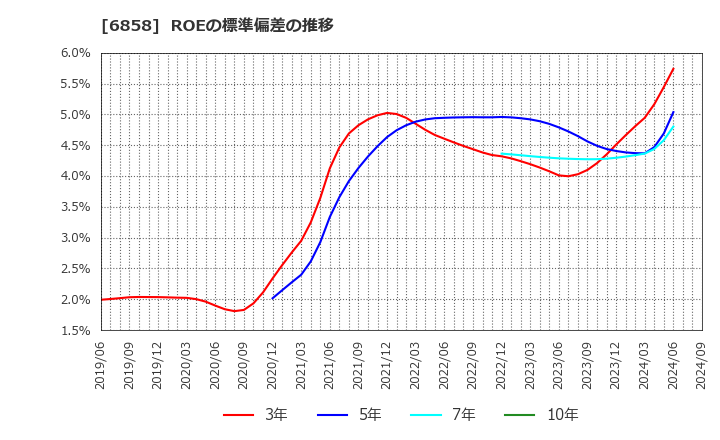 6858 (株)小野測器: ROEの標準偏差の推移