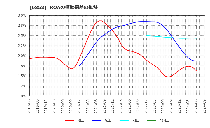 6858 (株)小野測器: ROAの標準偏差の推移