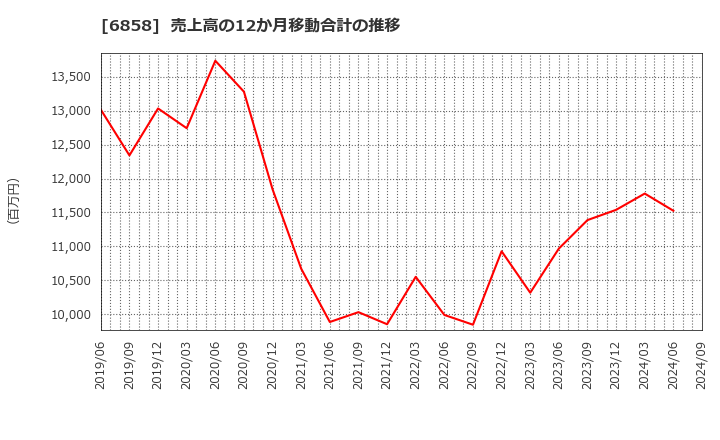 6858 (株)小野測器: 売上高の12か月移動合計の推移