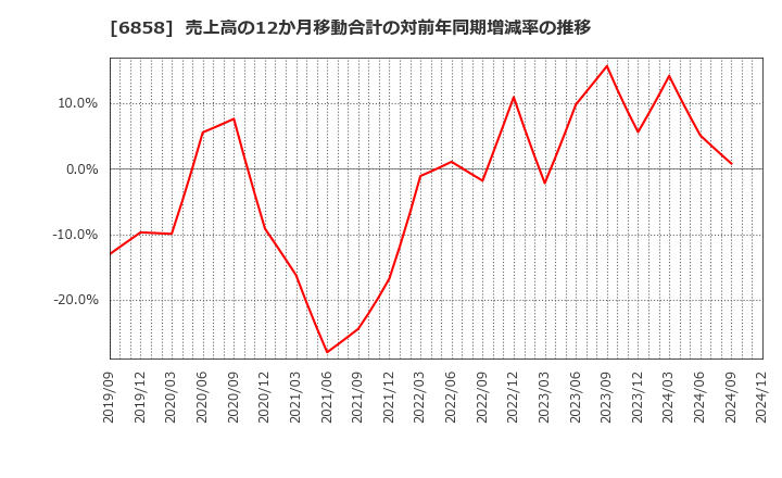 6858 (株)小野測器: 売上高の12か月移動合計の対前年同期増減率の推移