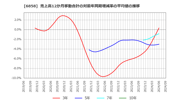 6858 (株)小野測器: 売上高12か月移動合計の対前年同期増減率の平均値の推移