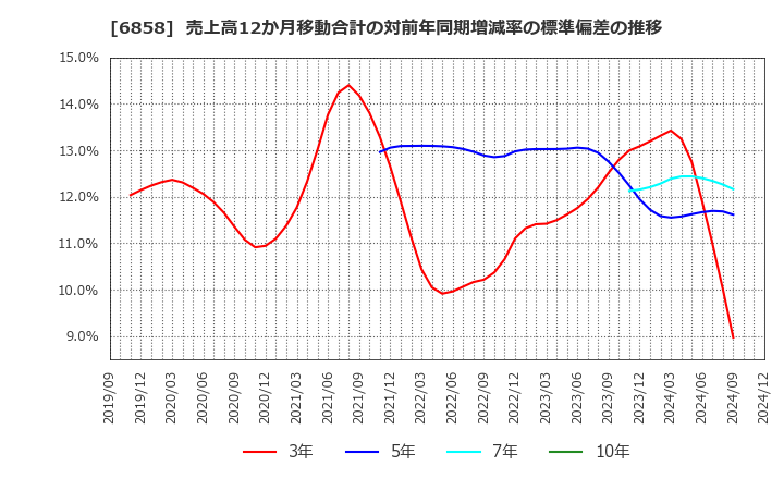 6858 (株)小野測器: 売上高12か月移動合計の対前年同期増減率の標準偏差の推移