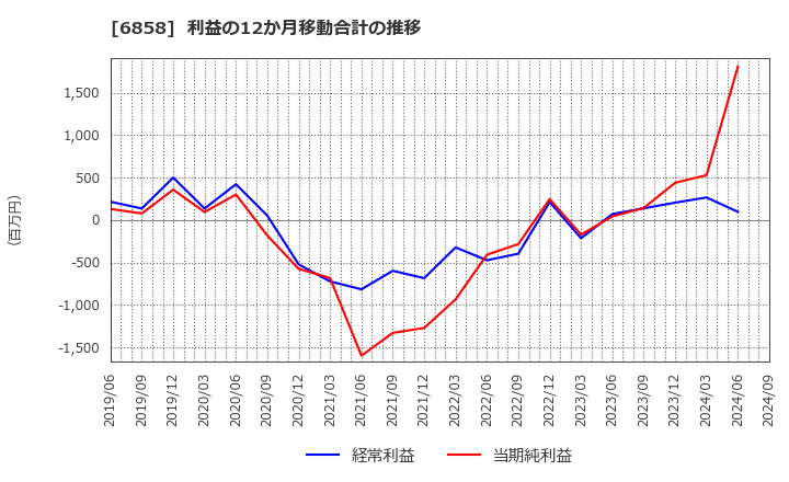 6858 (株)小野測器: 利益の12か月移動合計の推移