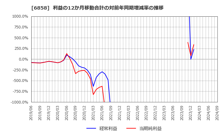 6858 (株)小野測器: 利益の12か月移動合計の対前年同期増減率の推移