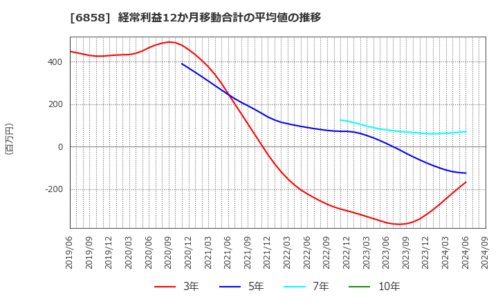 6858 (株)小野測器: 経常利益12か月移動合計の平均値の推移