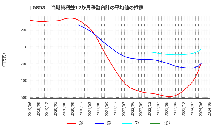 6858 (株)小野測器: 当期純利益12か月移動合計の平均値の推移