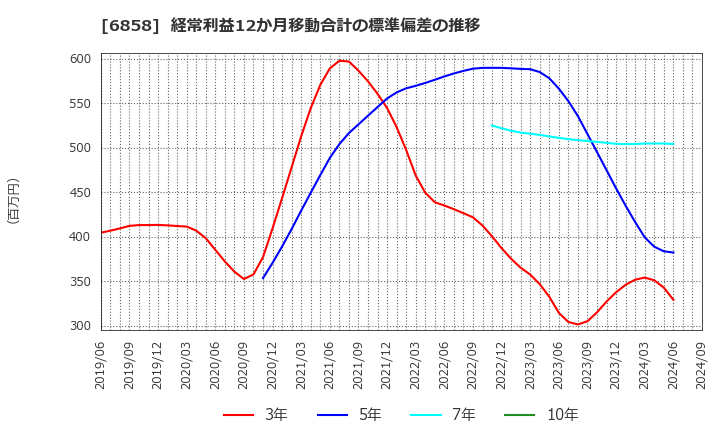 6858 (株)小野測器: 経常利益12か月移動合計の標準偏差の推移