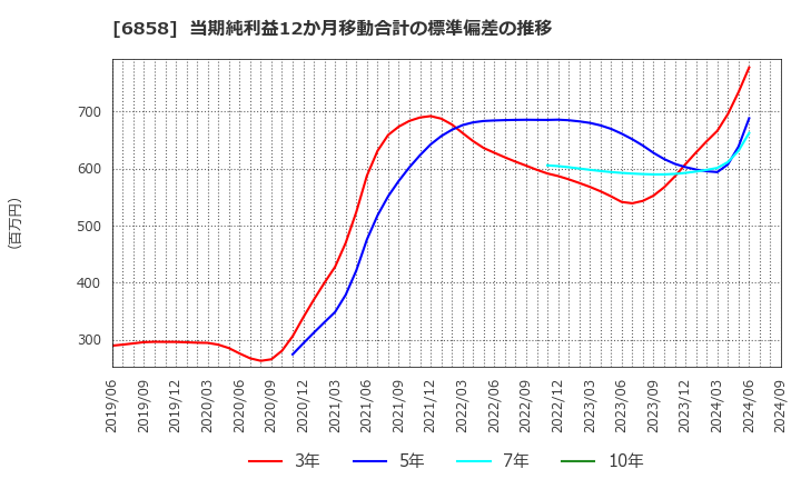 6858 (株)小野測器: 当期純利益12か月移動合計の標準偏差の推移