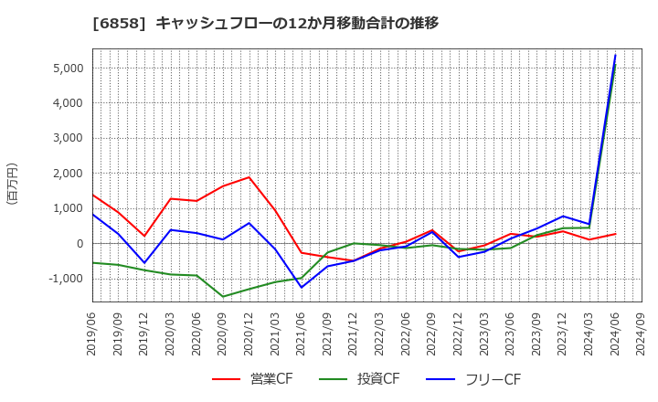 6858 (株)小野測器: キャッシュフローの12か月移動合計の推移
