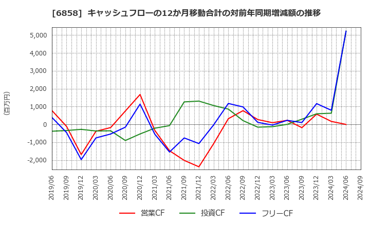 6858 (株)小野測器: キャッシュフローの12か月移動合計の対前年同期増減額の推移