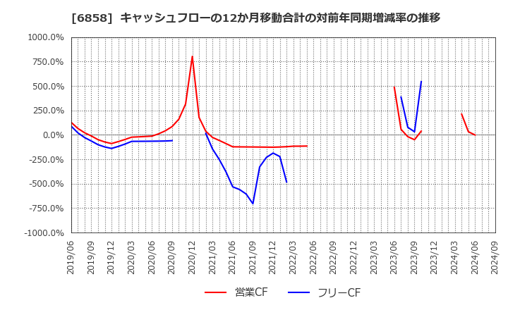 6858 (株)小野測器: キャッシュフローの12か月移動合計の対前年同期増減率の推移