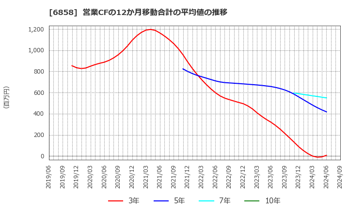 6858 (株)小野測器: 営業CFの12か月移動合計の平均値の推移