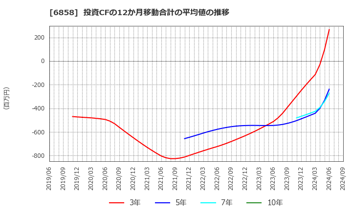 6858 (株)小野測器: 投資CFの12か月移動合計の平均値の推移