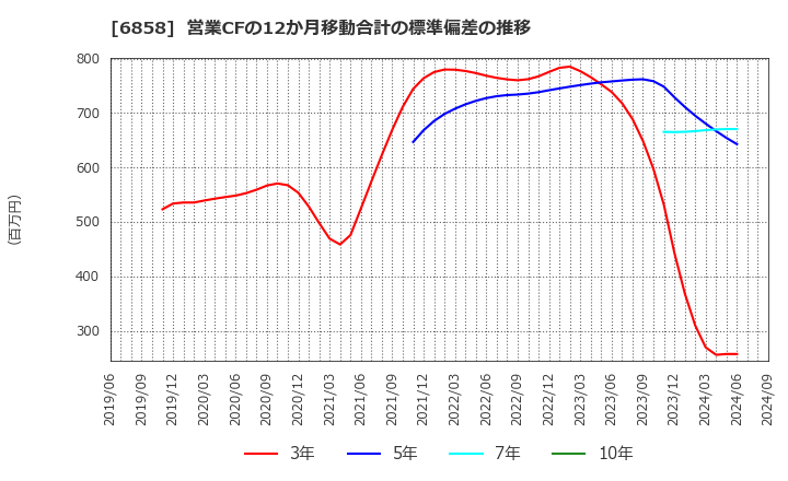 6858 (株)小野測器: 営業CFの12か月移動合計の標準偏差の推移