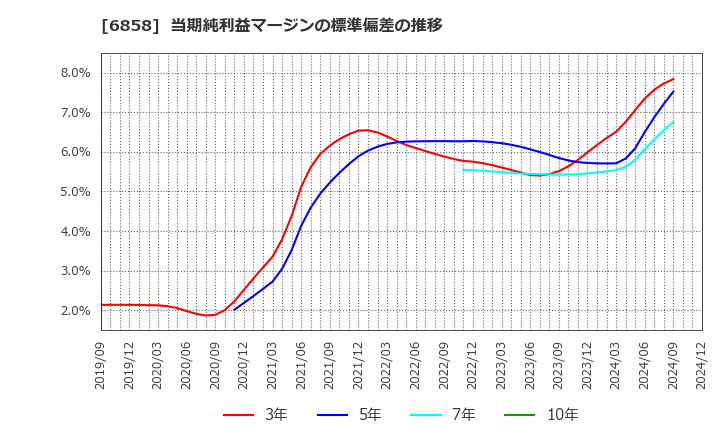 6858 (株)小野測器: 当期純利益マージンの標準偏差の推移