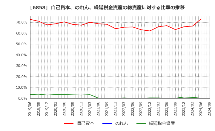 6858 (株)小野測器: 自己資本、のれん、繰延税金資産の総資産に対する比率の推移