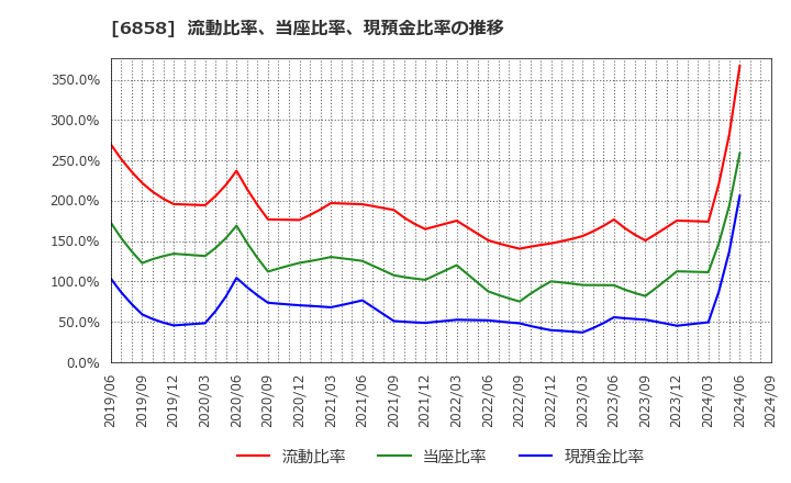 6858 (株)小野測器: 流動比率、当座比率、現預金比率の推移