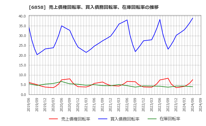 6858 (株)小野測器: 売上債権回転率、買入債務回転率、在庫回転率の推移