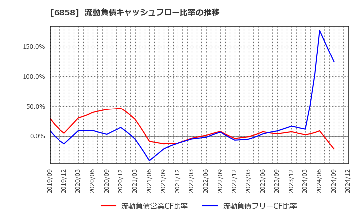 6858 (株)小野測器: 流動負債キャッシュフロー比率の推移