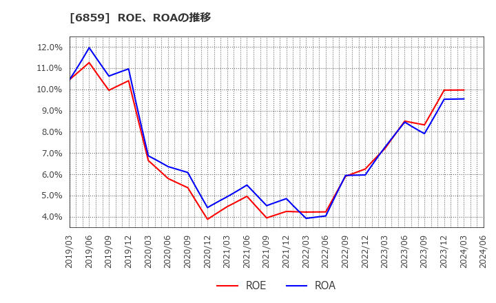 6859 エスペック(株): ROE、ROAの推移