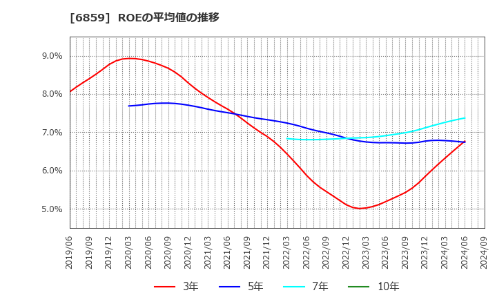 6859 エスペック(株): ROEの平均値の推移