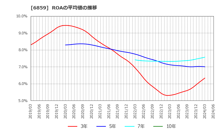 6859 エスペック(株): ROAの平均値の推移