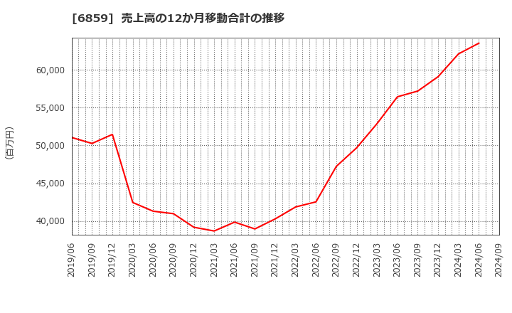 6859 エスペック(株): 売上高の12か月移動合計の推移