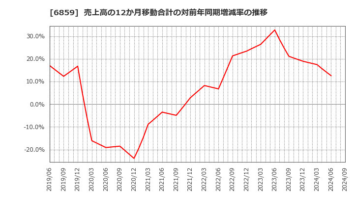 6859 エスペック(株): 売上高の12か月移動合計の対前年同期増減率の推移