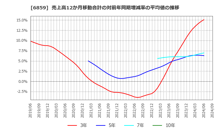 6859 エスペック(株): 売上高12か月移動合計の対前年同期増減率の平均値の推移