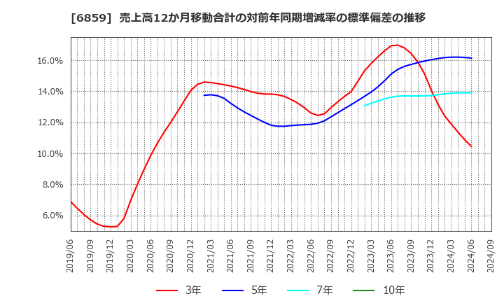 6859 エスペック(株): 売上高12か月移動合計の対前年同期増減率の標準偏差の推移