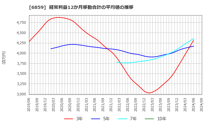 6859 エスペック(株): 経常利益12か月移動合計の平均値の推移