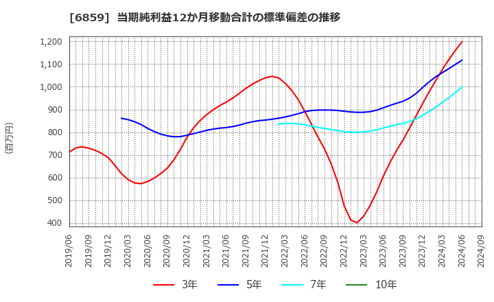 6859 エスペック(株): 当期純利益12か月移動合計の標準偏差の推移