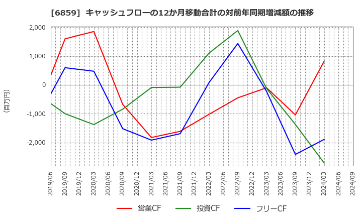 6859 エスペック(株): キャッシュフローの12か月移動合計の対前年同期増減額の推移