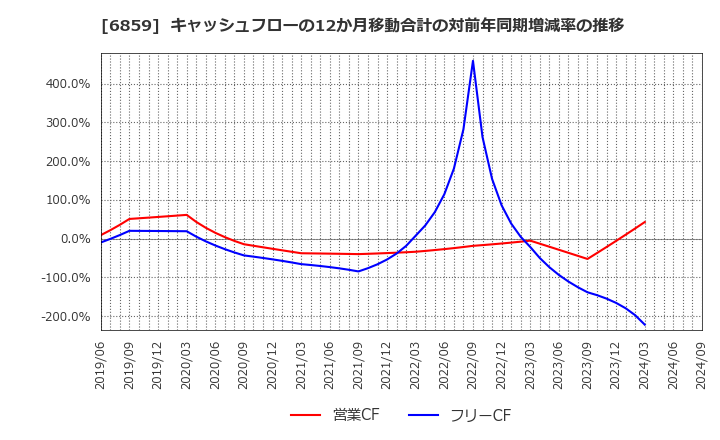 6859 エスペック(株): キャッシュフローの12か月移動合計の対前年同期増減率の推移