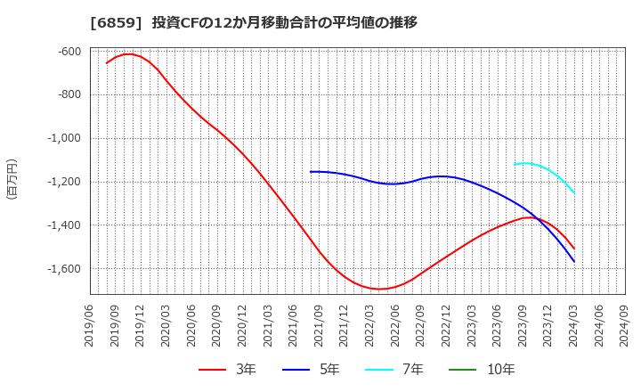 6859 エスペック(株): 投資CFの12か月移動合計の平均値の推移